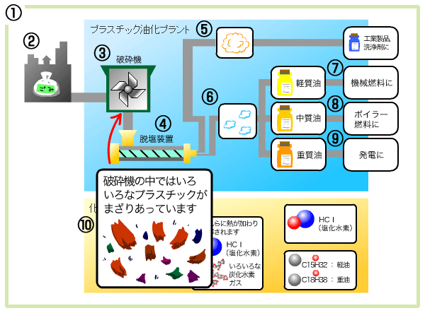 油化システム