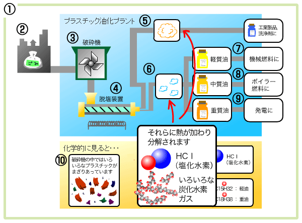 油化システム