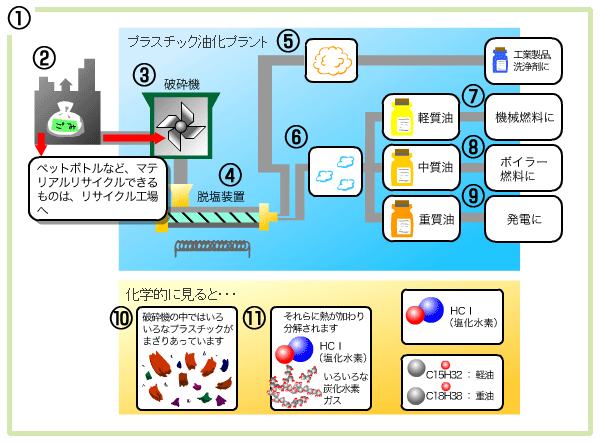 油化システム