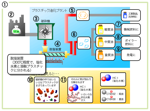 油化システム