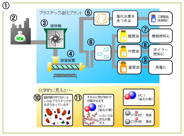 油化システム