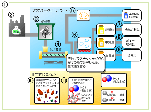 油化システム