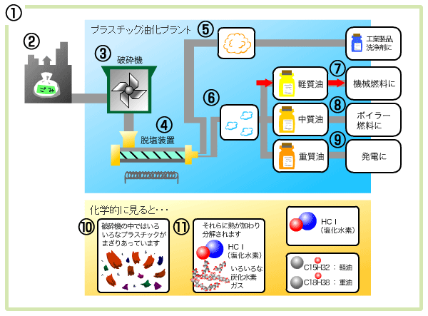 油化システム