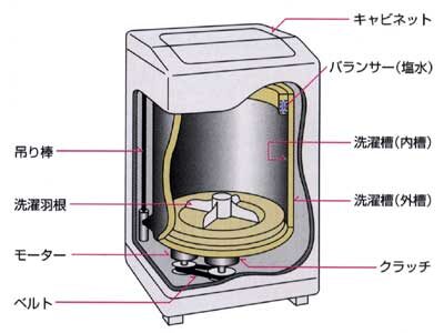 洗濯機の構造