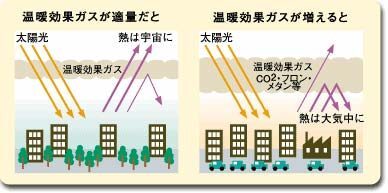 温室効果ガスイメージ