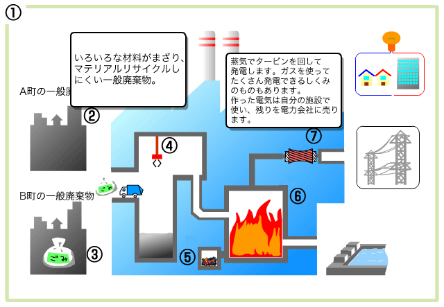 ごみ発電のしくみ