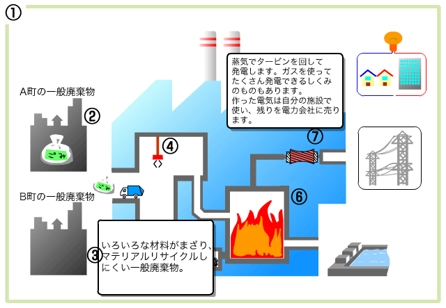 ごみ発電のしくみ