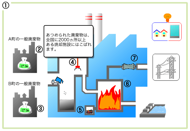 ごみ発電のしくみ