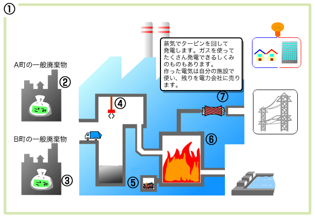 ごみ発電のしくみ