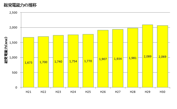 総発電電力推移