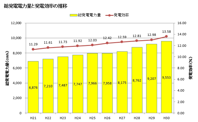 総発電電力量と発電効率の推移