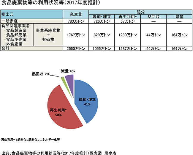 食品廃棄物の利用状況