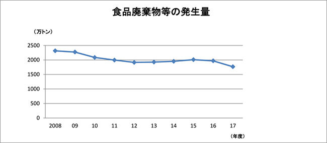 食品廃棄物等の発生量