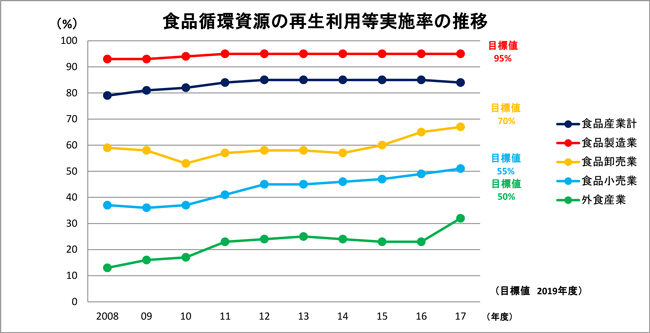 食品循環事例の表