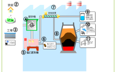 <ruby>高炉原料化<rp>(</rp><rt>こうろげんりょうか</rt><rp>)</rp></ruby>