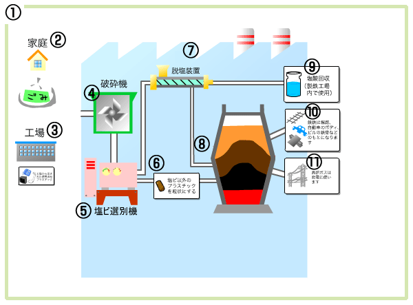 高炉原料化(こうろげんりょうか)