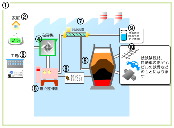 高炉原料化のフロー１０