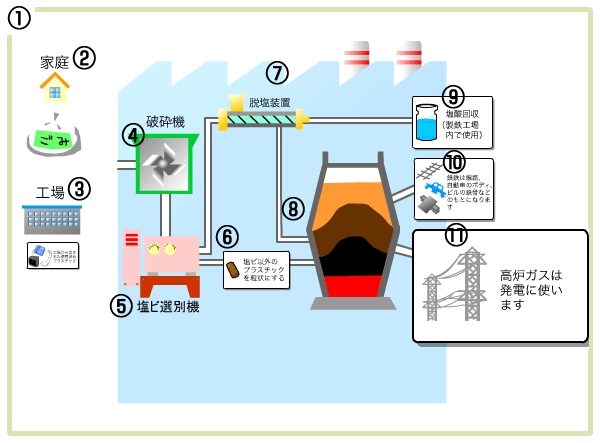 高炉原料化のフロー１１
