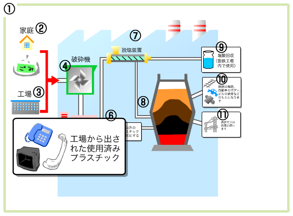 高炉原料化のフロー３