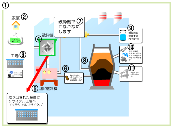 高炉原料化のフロー４