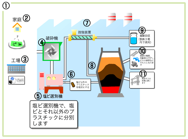 高炉原料化のフロー５