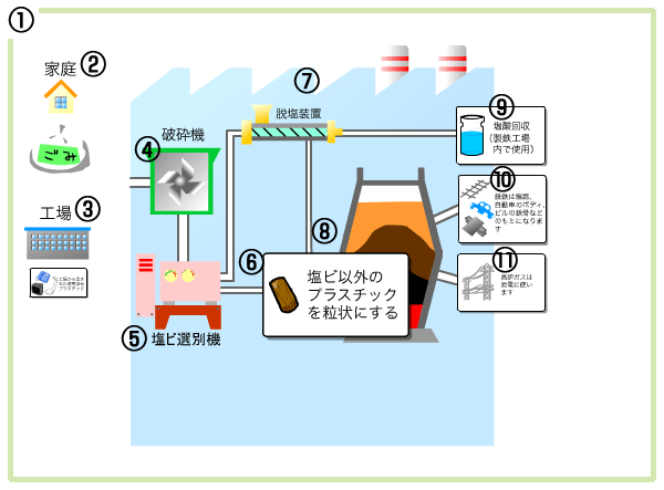 高炉原料化のフロー６