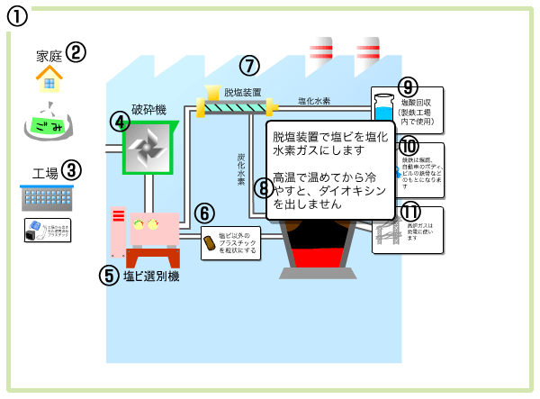 高炉原料化のフロー７