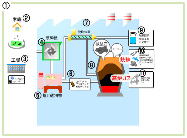 高炉原料化のフロー８