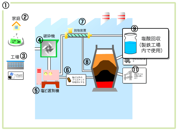 高炉原料化のフロー９