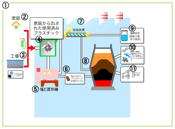 高炉原料化のフロー２