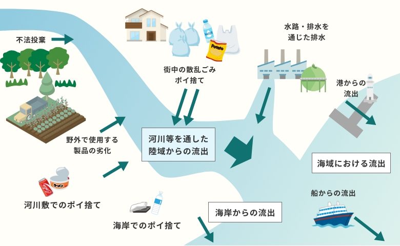 海洋プラスチックごみの流出イメージ