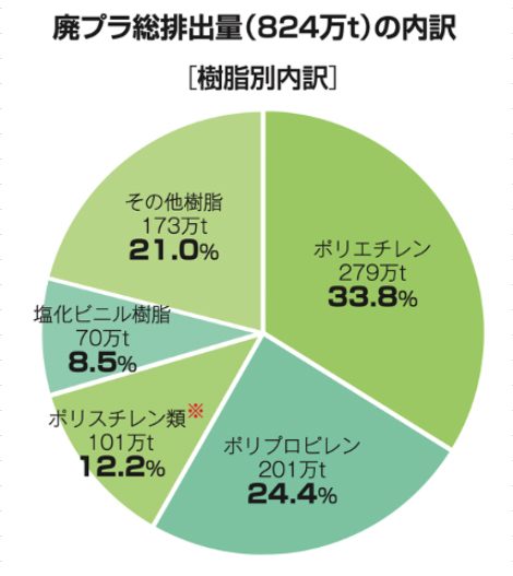 廃プラ排出量の表