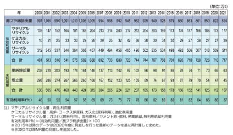 リサイクル率の表