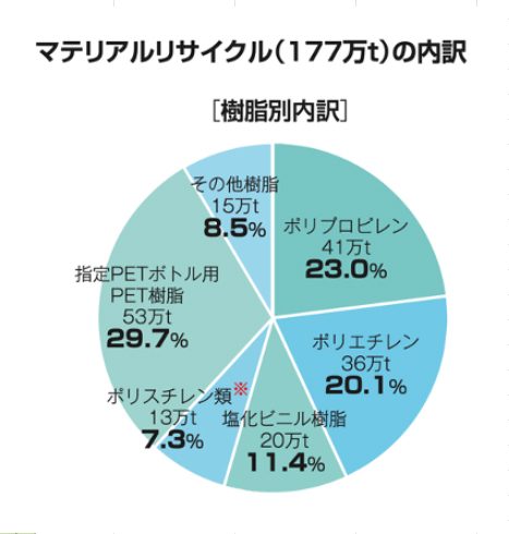 リサイクル比率