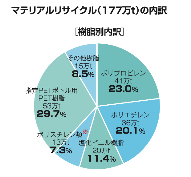 マテリアルリサイクルの内訳グラフ