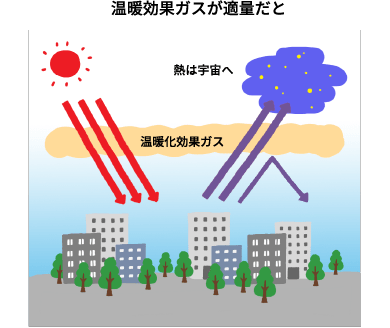 温暖効果の図