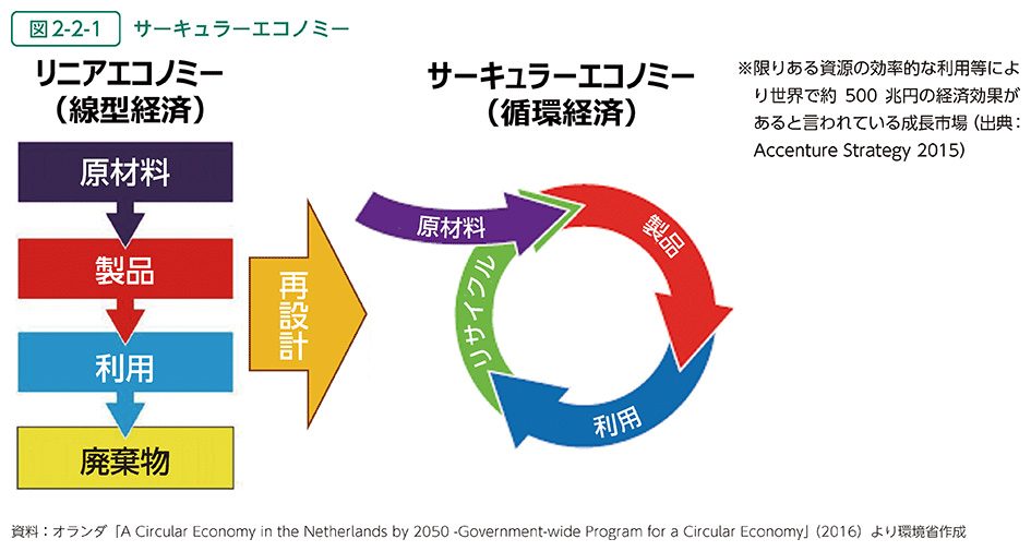 サーキュラーエコノミーの表